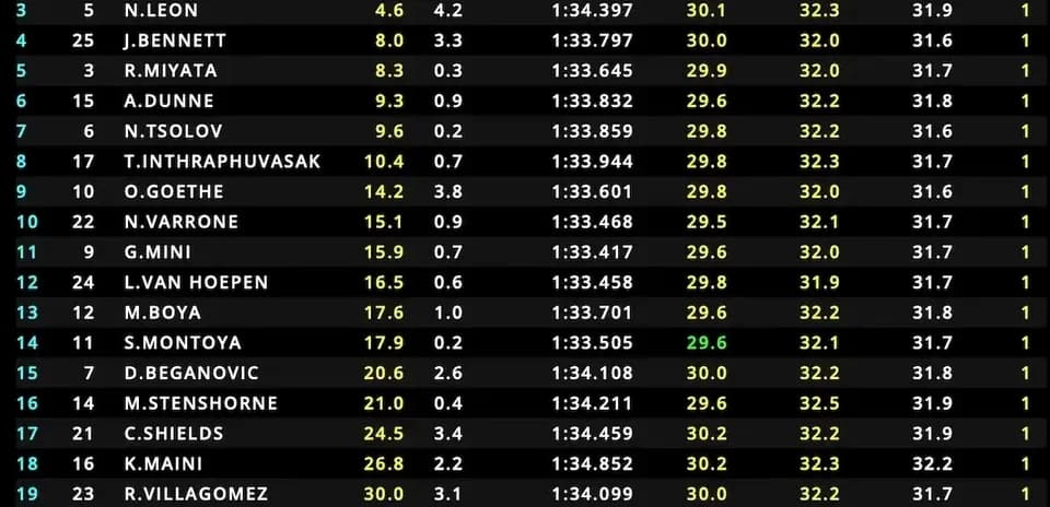 Classement des pilotes avec temps et secteurs en course