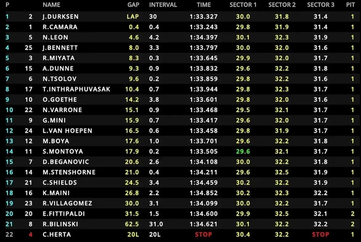 Classement des pilotes avec temps et secteurs en course